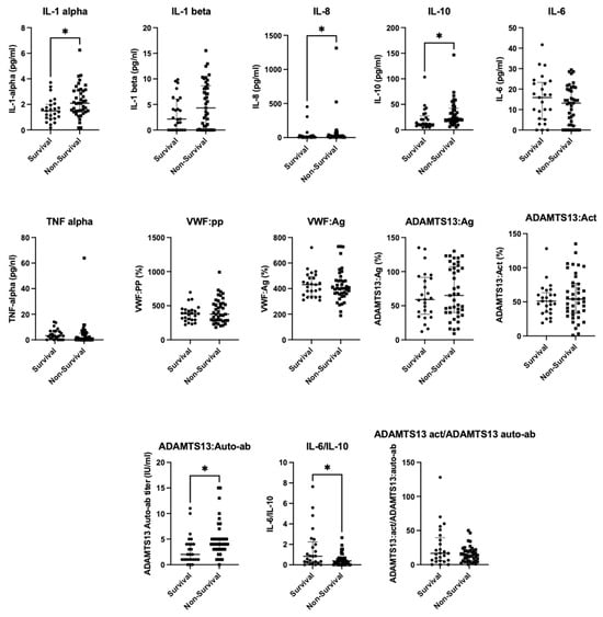 Box-and-whisker plots comparing survivors and non-survivors for each variable. * indicated statistical significance (p < 0.05).