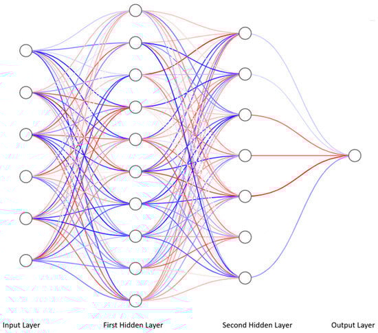 Fully connected neural network with an input layer containing 6 neurons, two hidden layers containing 10 and 7 neurons, respectively, and an output neuron constituting the output layer. The neurons are represented by white circles with black edges. The red color shows the positive weight value, and the blue color shows the negative weight value of the connection between the appropriate neurons. The color intensity is proportional to weight. Each neuron in one layer has connections with every neuron in the next layer. The visualizations were made using online software from the following website: https://alexlenail.me/NN-SVG/index.html. Accessed on 5 January 2026.