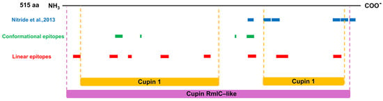 Structure, Evolution and Functional Inference on the CDP Gene Family in ...
