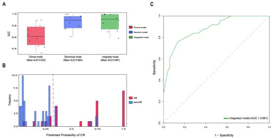 Prediction of Tumor Complete Response Using Genomic and Clinical Data ...