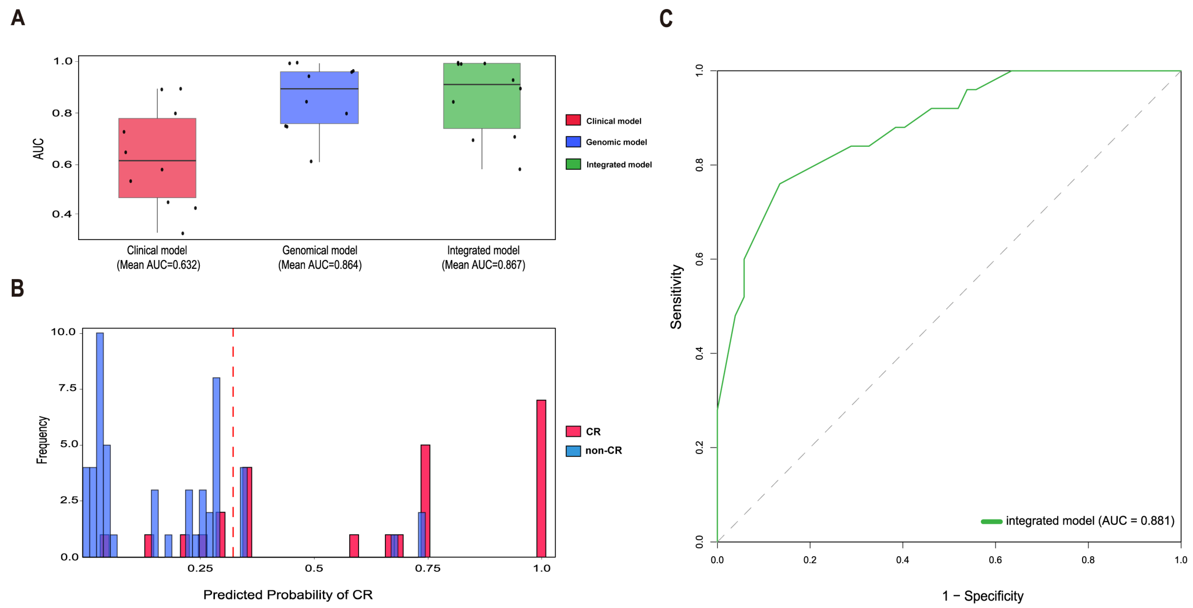 Prediction of Tumor Complete Response Using Genomic and Clinical Data ...