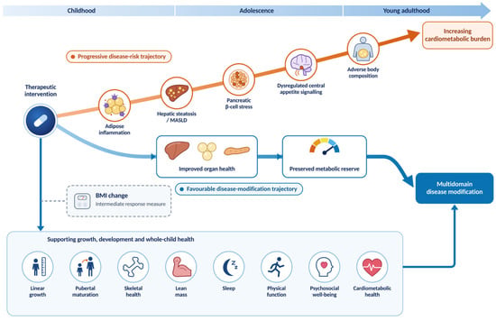 Precision Pharmacotherapy for Childhood Obesity: Molecular Targets ...