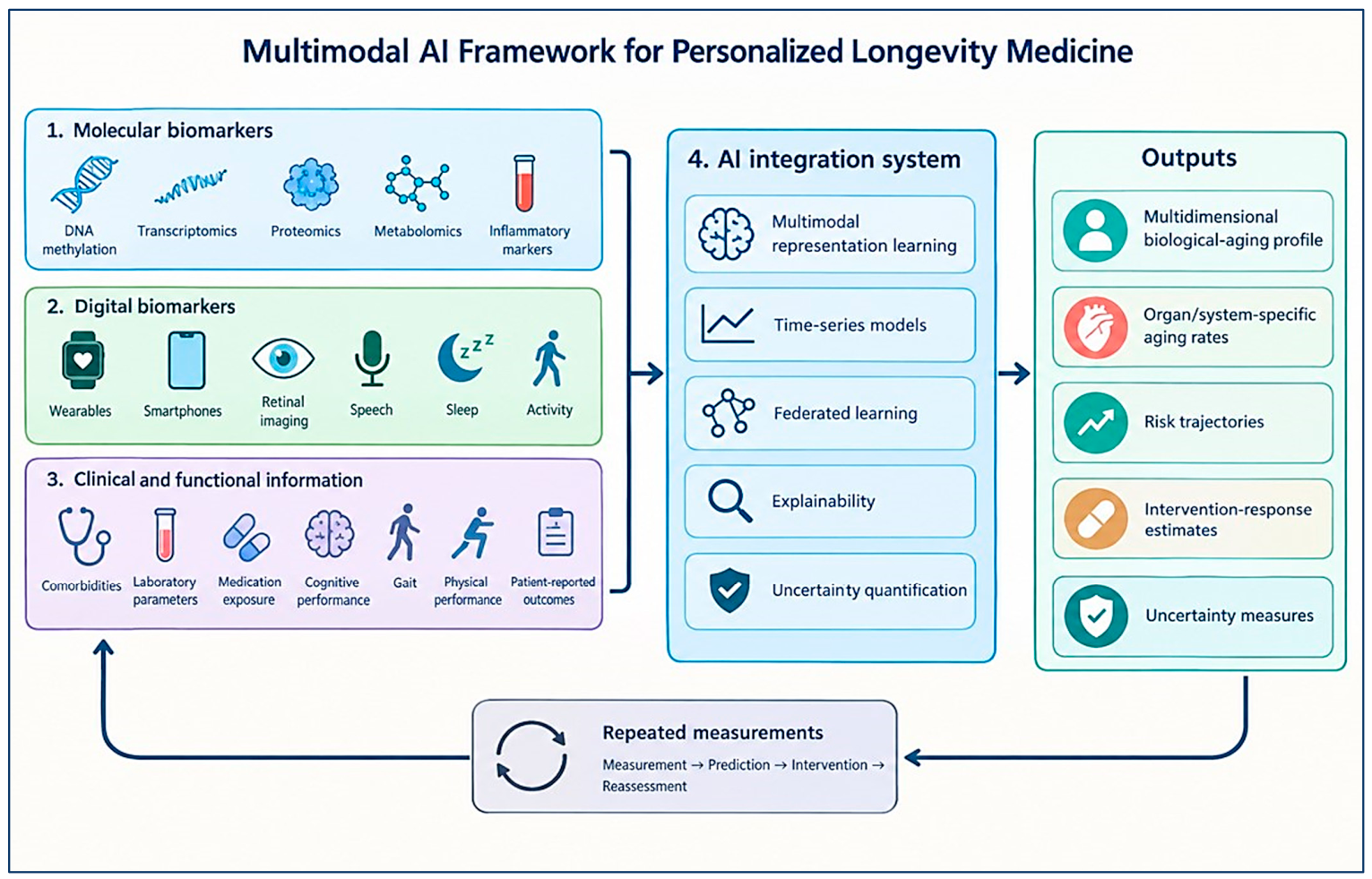 Converging Paths: Artificial Intelligence for Integrating Biological ...