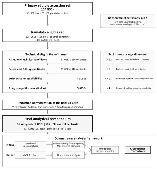 Large-Scale Transcriptomic Meta-Analysis of Mouse Liver Responses to ...