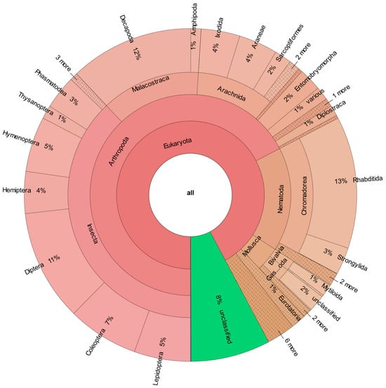 Mdpi Insects Unlocking the Power of Metaproteomics: A Novel Tool for Enhancing ...