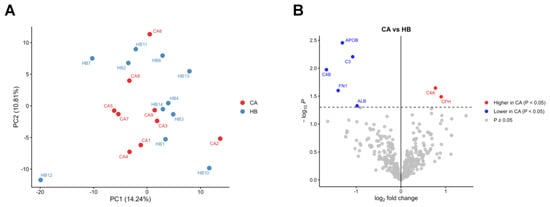 Grouped Lesion Pattern Integrated Plasma snoRNA–Protein Network Analysis Identifies ...