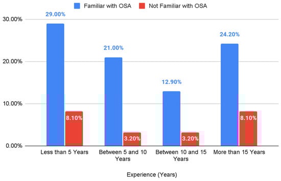 Comparison of Familiarity with Pediatric Obstructive Sleep Apnea (OSA) Based on Years of Professional Experience.
