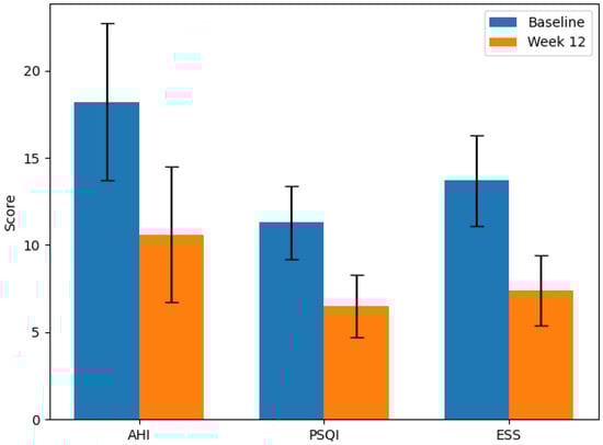 Group results (mean ± 1 SD) for sleep quality metrics before and after the 12-week intervention. AHI = apnea–hypopnea index; PSQI = Pittsburgh Sleep Quality Index; ESS = Epworth Sleepiness Scale.