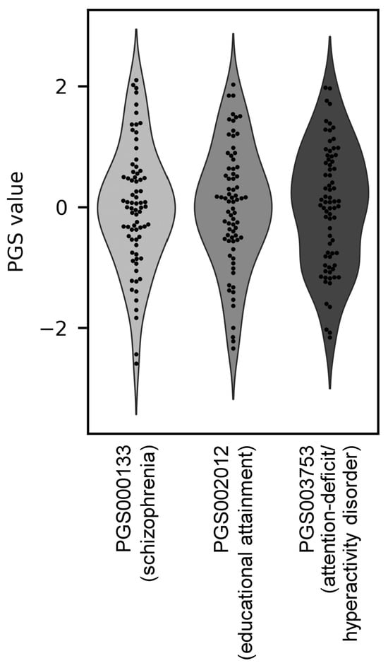 Single polygenic score (PGS) for schizophrenia, educational attainment, and attention-deficit/hyperactivity disorder did not identify subgroups of individuals with ASD. Violin scatter plot shows distribution of each PGS with their respective traits: PGS00000133 (schizophrenia), PGS002012 (educational attainment), and PGS003753 (attention-deficit/hyperactivity disorder).