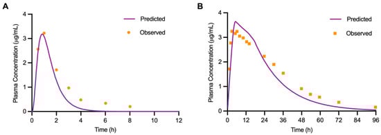 Predicted (lines) and observed (dots) plasma concentration-time profiles of (A) indomethacin following a single oral dose of 50 mg and (B) phenytoin following a single oral dose of 300 mg in a healthy, fasting, 30-year-old American woman.