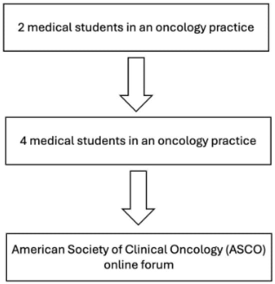 Process of disseminating Oncology H&amp;P Template for feedback.