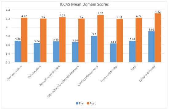 Mean ICCAS Domain Scores Before and After the Educational Intervention.