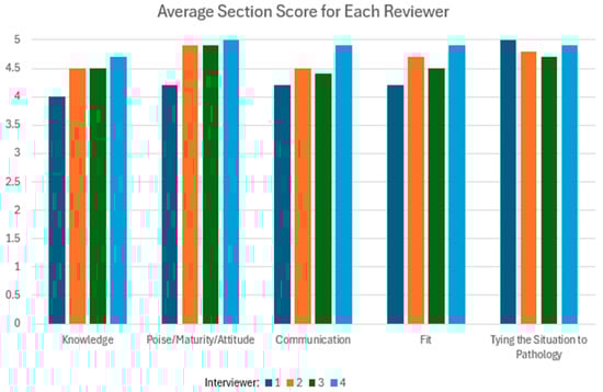 The average score given by a single MMI interviewer for each of the five categories assessed during the interview.