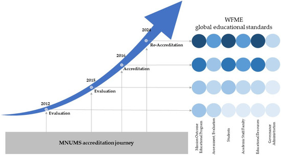 MNUMS accreditation journey (2010–2024) and improvement across WFME standards. Darker blue indicates strengthened performance over the 2012, 2015, 2016, and 2024 reviews, reflecting reforms such as EPAs, expanded clinical training (MJH), enhanced skills-lab capacity, and the integrated Bachelor–Master program.