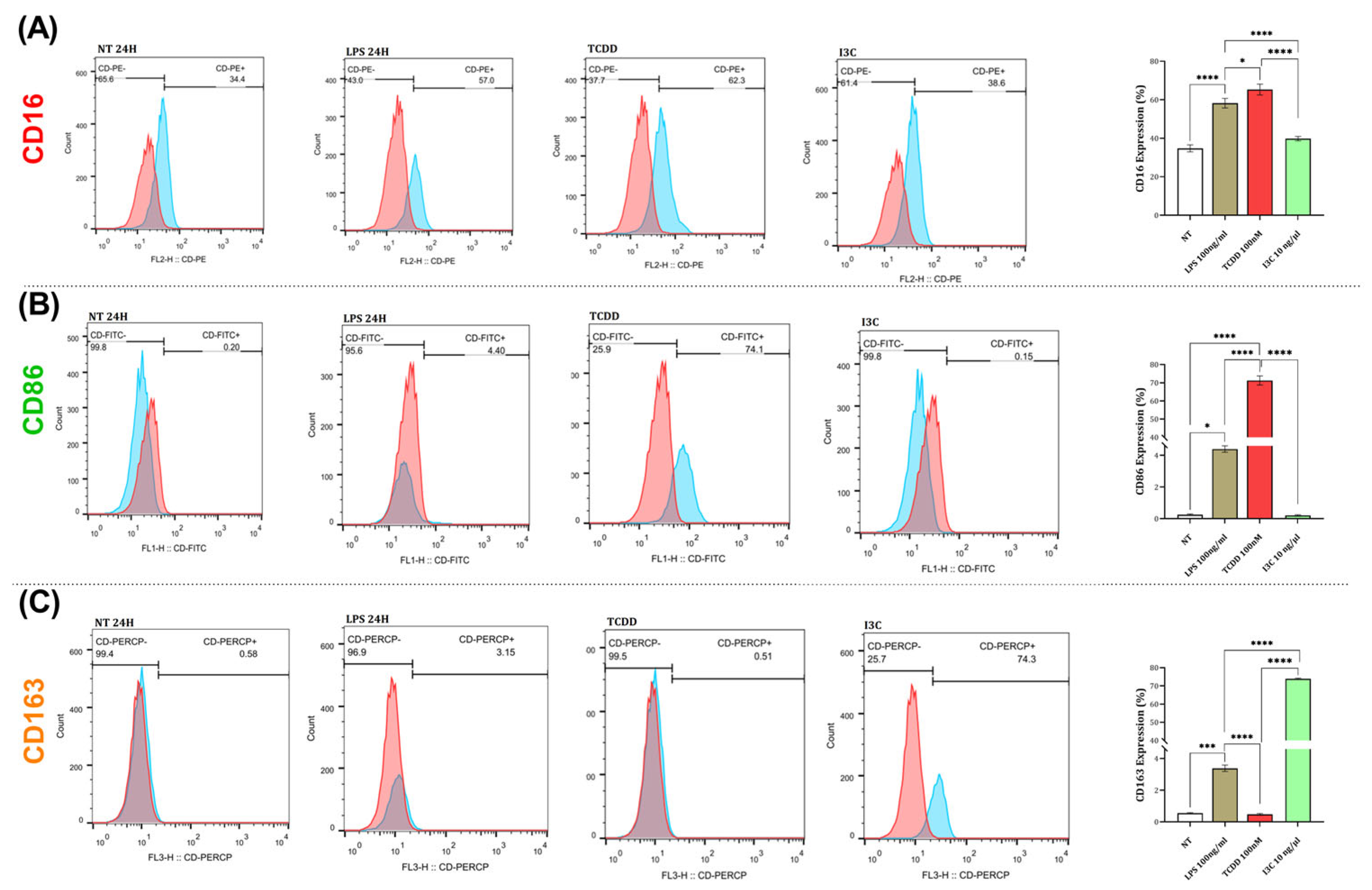 Immuno 05 00015 g002