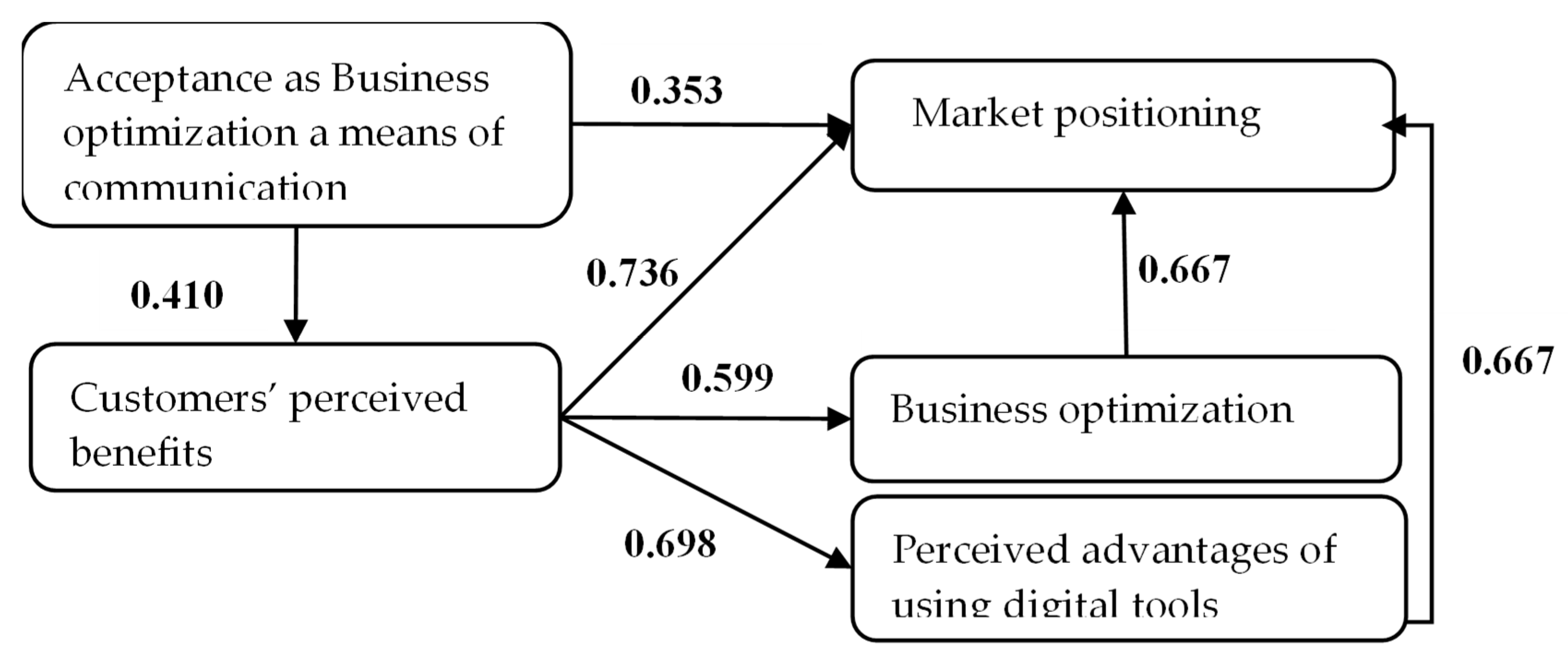 Informatics 09 00086 g002