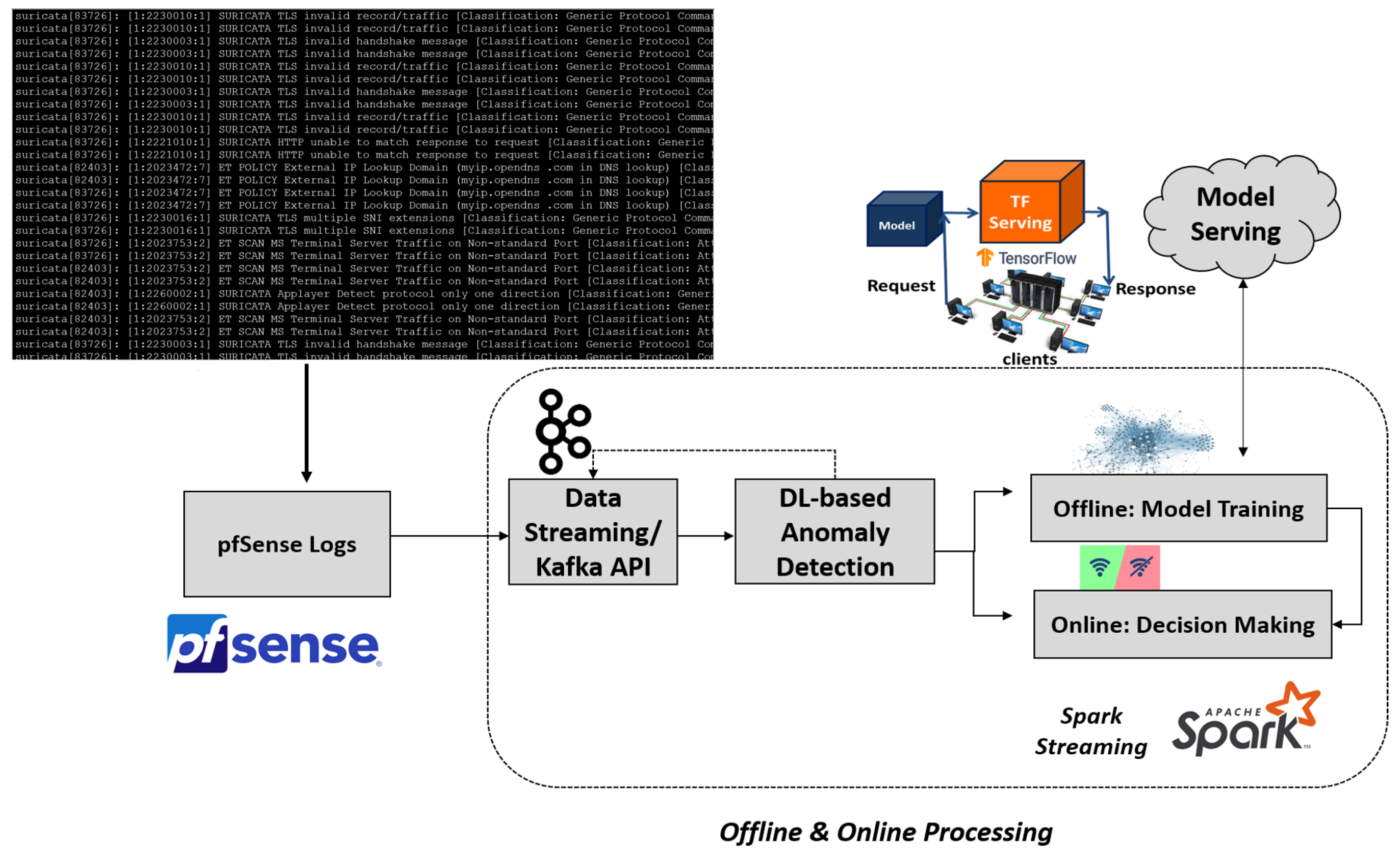 Network Traffic Anomaly Detection via Deep Learning | MDPI