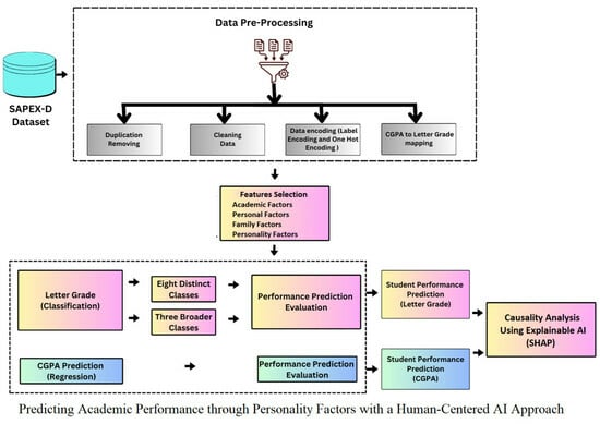 A Human-Centered Approach to Academic Performance Prediction Using ...