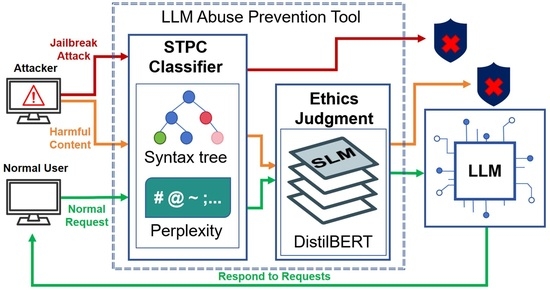 LLM Abuse Prevention Tool Using GCG Jailbreak Attack Detection and ...