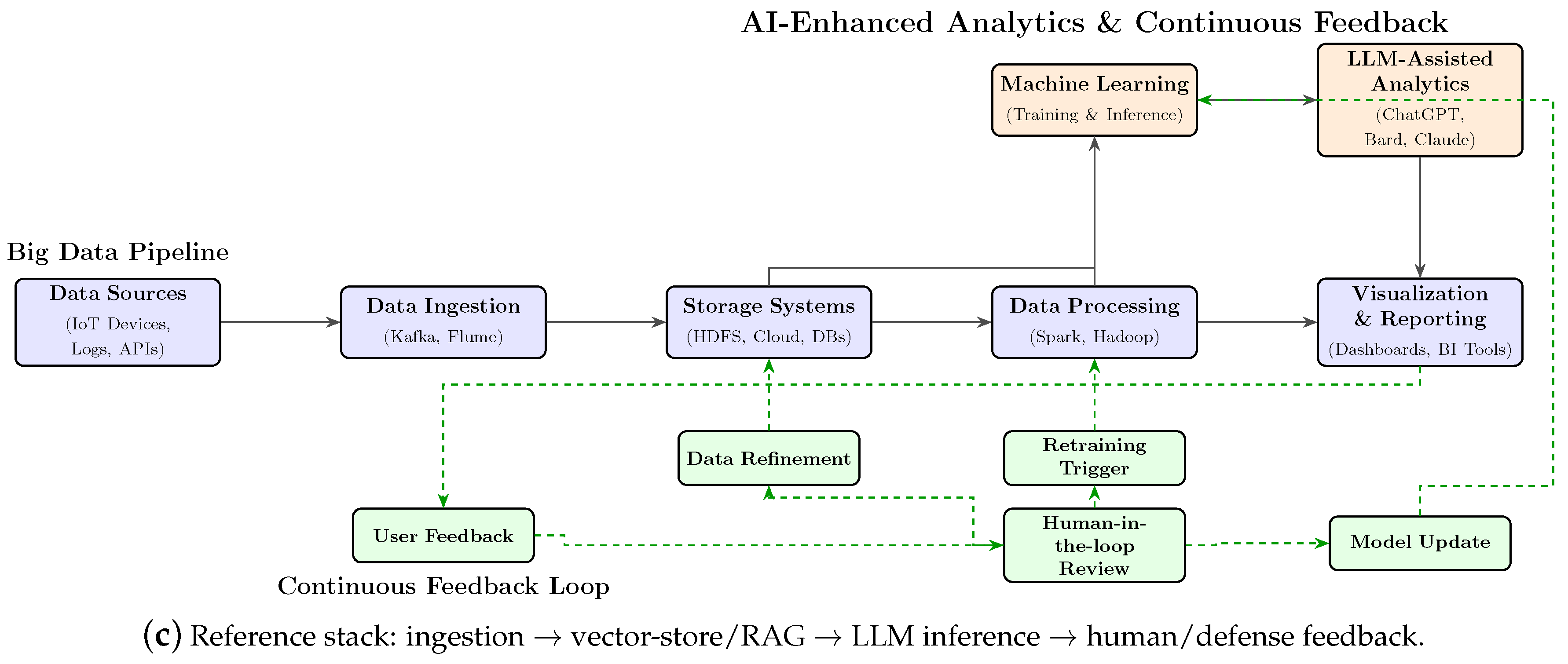 LLMs for Cybersecurity in the Big Data Era: A Comprehensive Review of ...