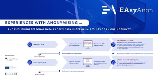 Overview of the empirical research within the EAsyAnon project. The empirical work comprised three sub-studies: (1) a scoping review [1], (2) qualitative expert interviews [6], and (3) a quantitative online survey. The sequential mixed-methods design ensured that earlier findings informed subsequent data collection and analysis.