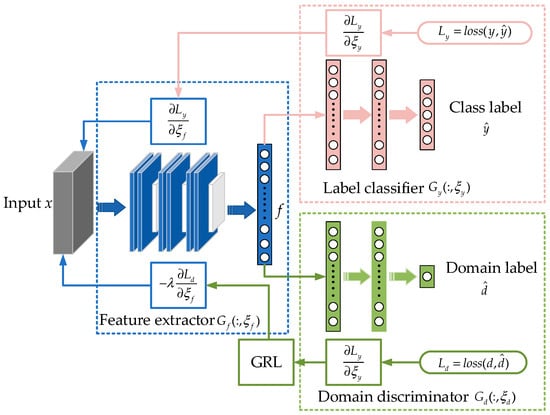 Structure diagram of domain-adversarial neural network.