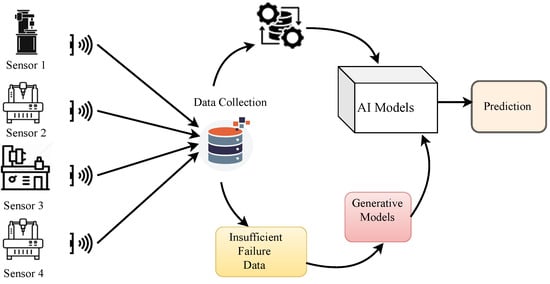 Proposed framework for predictive maintenance using generative learning.