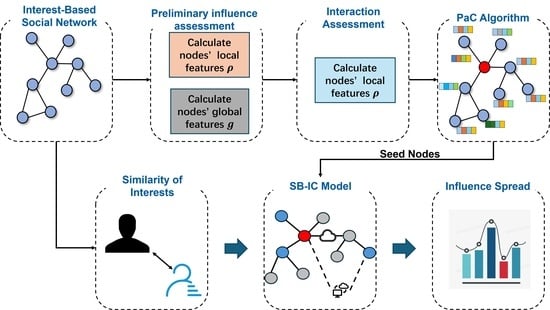 The propagation process of the SB-IC model. (a) At the initial stage of the propagation process, only the seed node 
  
    v
    1
  
 is in an activated state, while all other nodes are in a non-activated state; (b) In the subsequent time step, the newly activated node 
  
    v
    1
  
 attempts to activate its inactive neighboring nodes 
  
    {
    
      v
      2
    
    ,
    
      v
      3
    
    ,
    
      v
      4
    
    }
  
 with probability 
  
    p
    N
  
, and concurrently, the Servers detect the state change of 
  
    v
    1
  
 and attempt to activate its interest neighboring node 
  
    v
    8
  
 with probability 
  
    p
    I
  
.