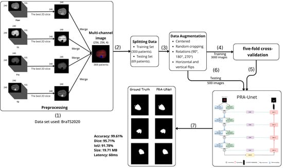 Architectural Overview of PRA-UNet Illustrating the Encoder Path, Bridge Attention Mechanism, and Decoder Reconstruction Stages.