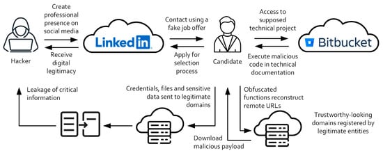 Social engineering attack using technical job interviews.