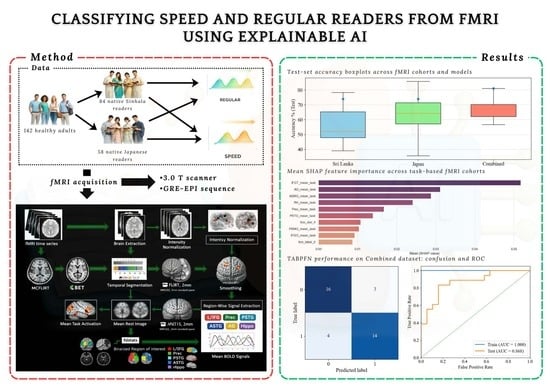 Block design of the covert reading fMRI task. Each session comprised six runs with alternating 30 s rest (R; fixation) and 60 s reading (T) blocks. Passages were shown in the participant’s native language (Sinhala or Japanese) as white text on a black background via MR-compatible goggles.