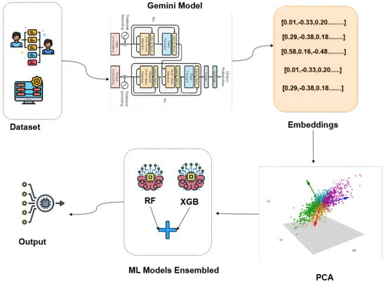 GemSP Architecture. Blue blocks denote Gemini embedding generation, green blocks represent dimensionality reduction using PCA, and orange blocks indicate ensemble regression models.