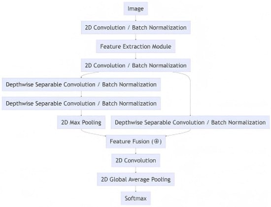 Overall Network Structure (⊕ denotes feature fusion, implemented via feature-map concatenation in this work).