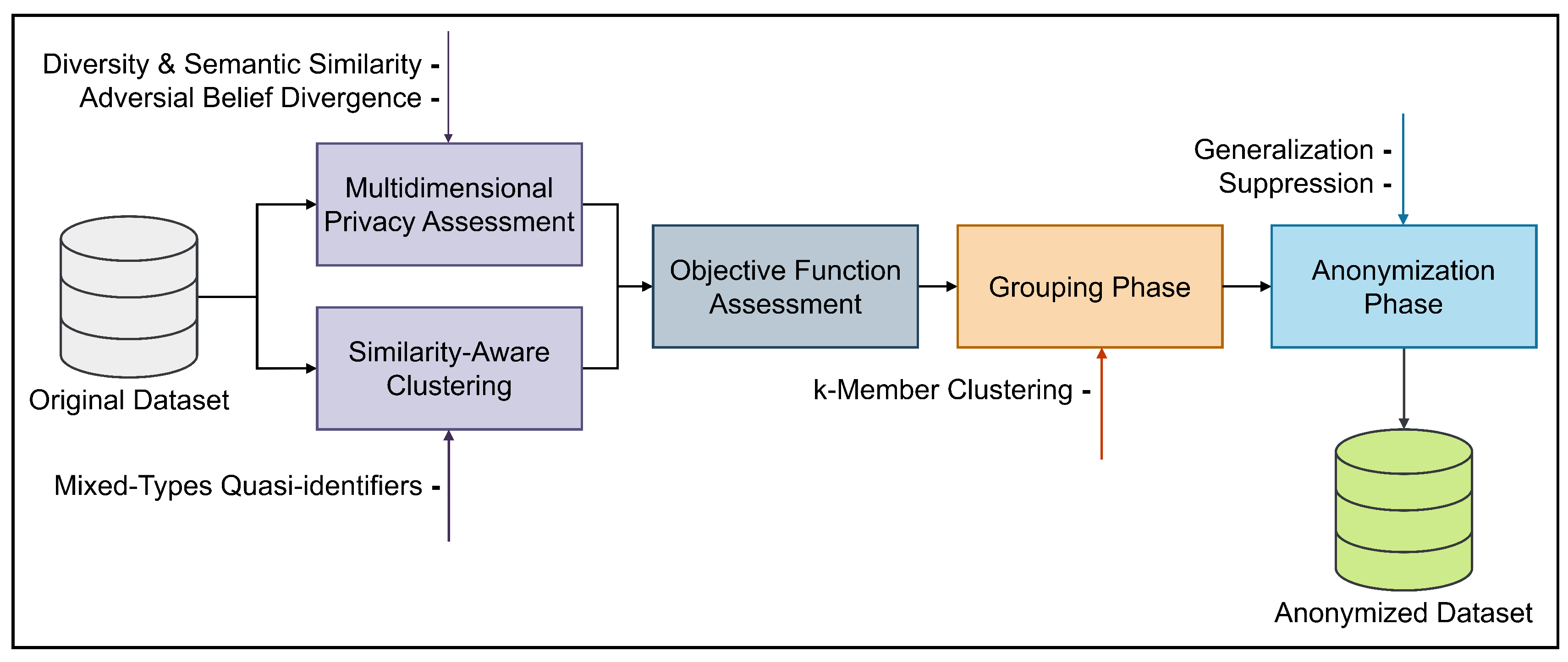 A Unified Clustering-Based Anonymization for Privacy-Preserving Data ...