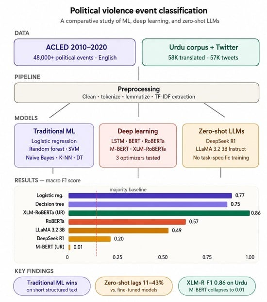 A Comparative Framework for Political Violence Event Classification ...