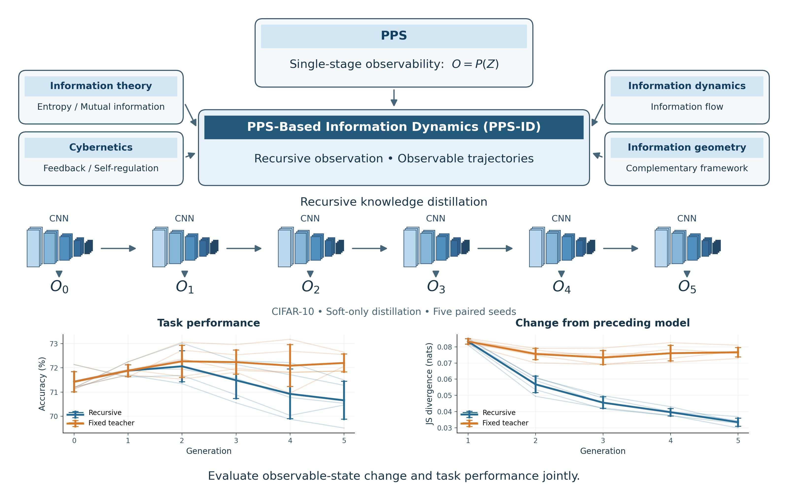 Platonic Projection Structures-Based Information Dynamics (PPS-ID ...
