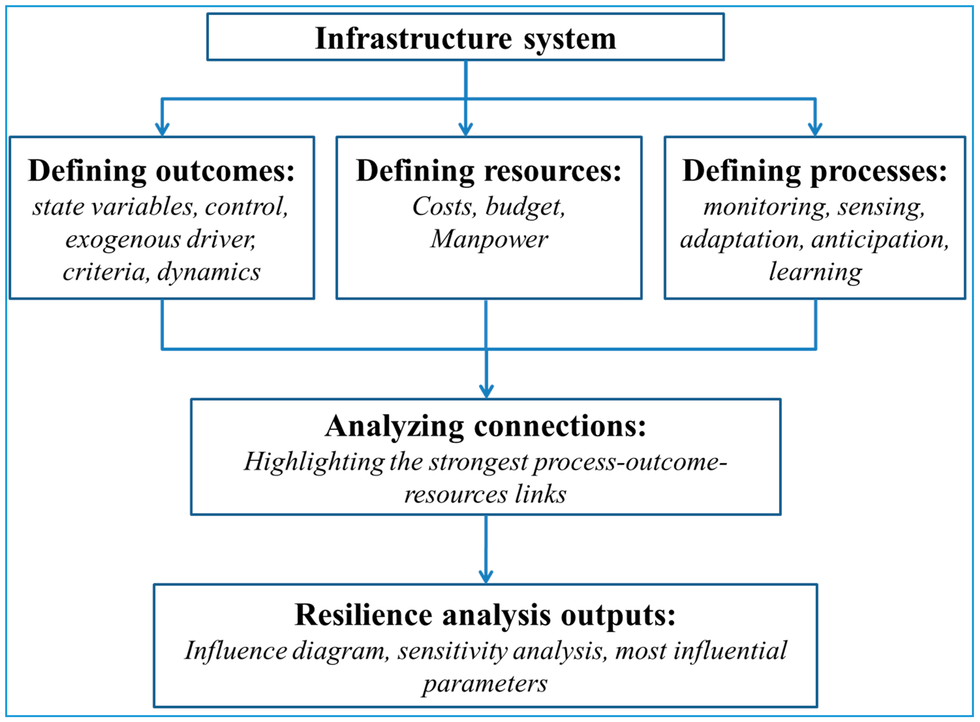 Infrastructures 03 00011 g003