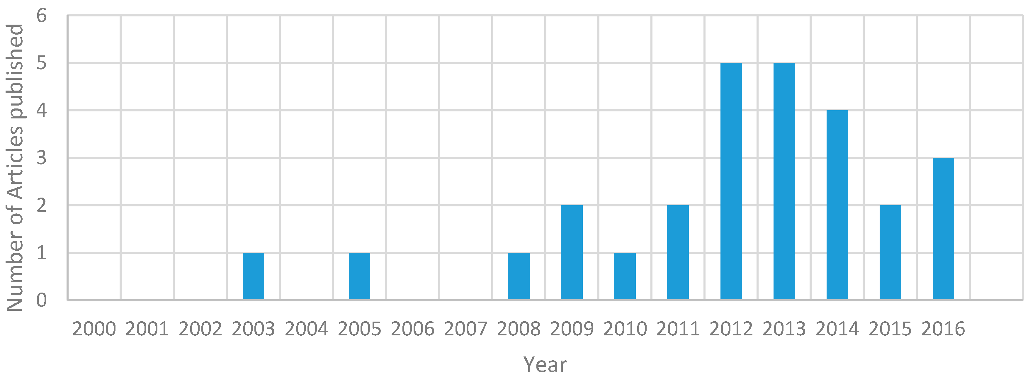 Infrastructures 03 00051 g006