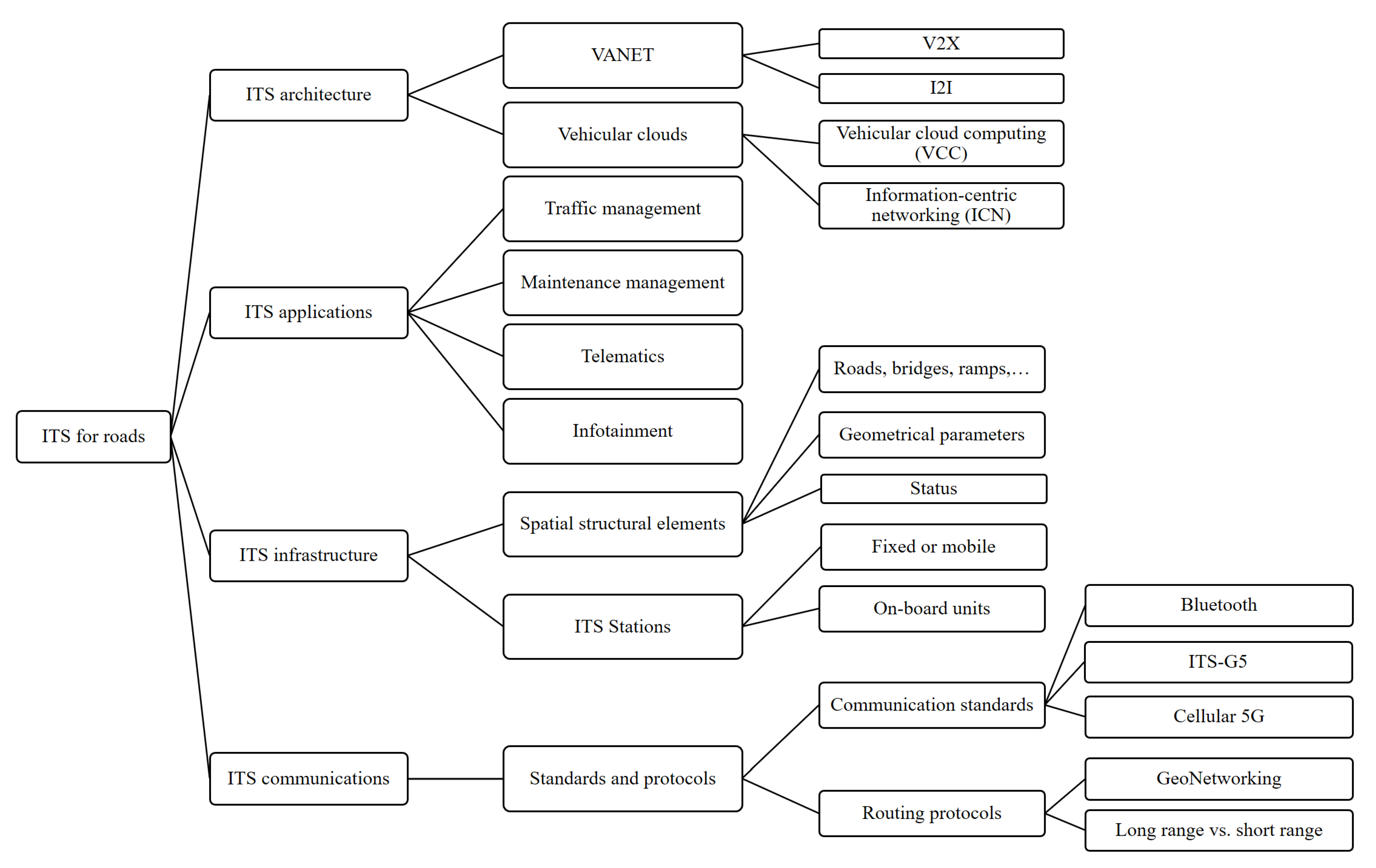 Infrastructures 06 00051 g001 Infrastructures 06 00051 g001