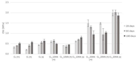 Infrastructures 06 00143 g005 550