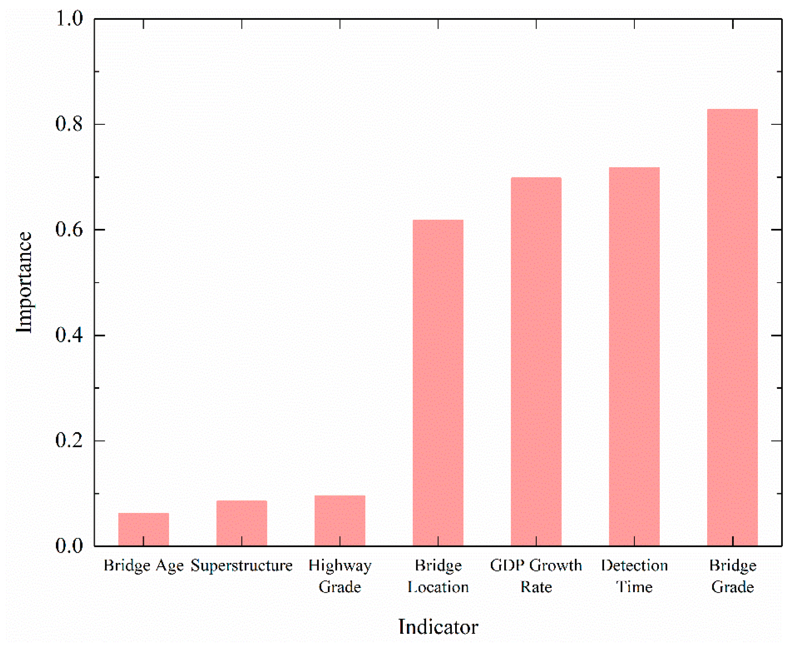Infrastructures 06 00152 g004