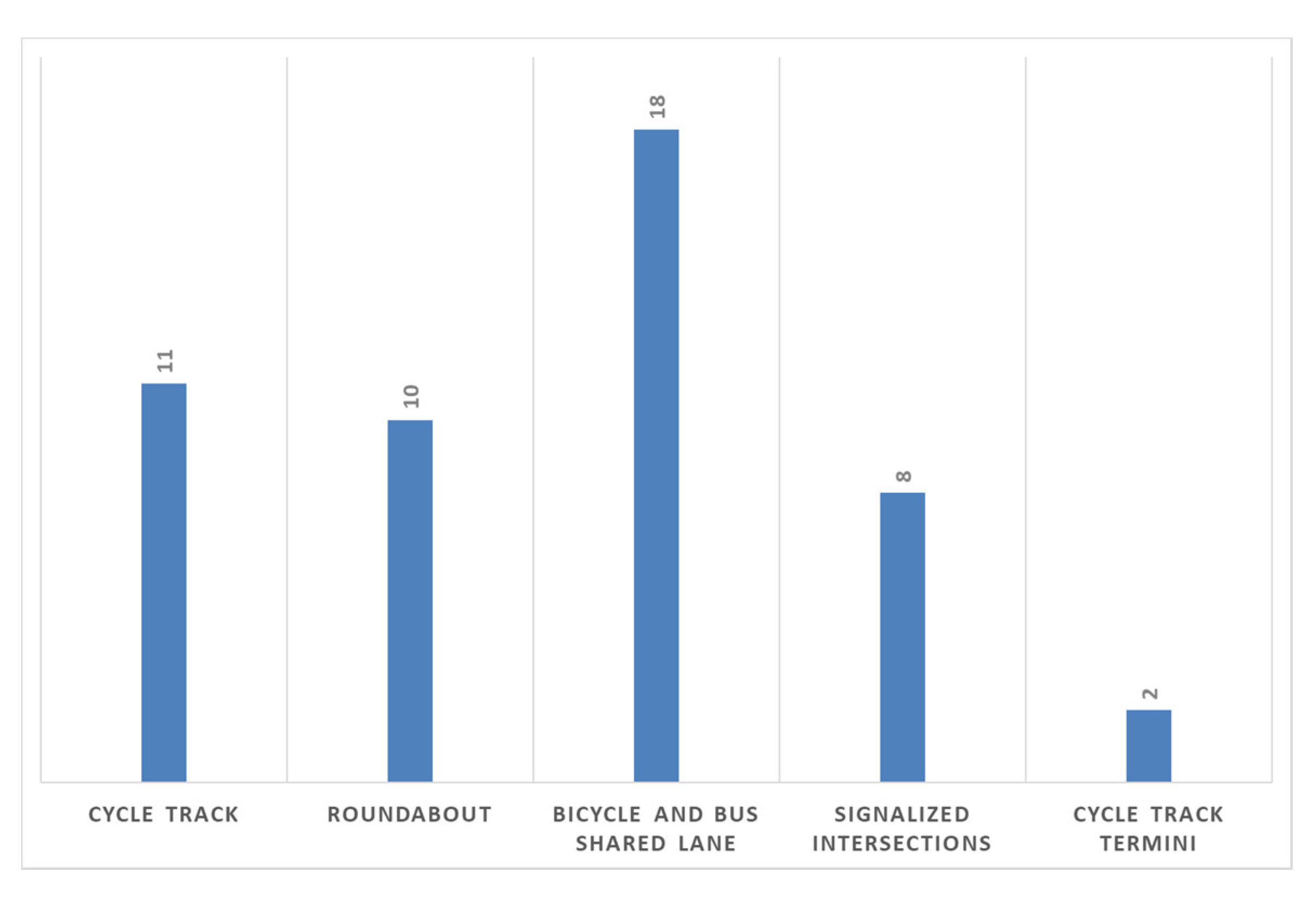 Infrastructures 06 00154 g007
