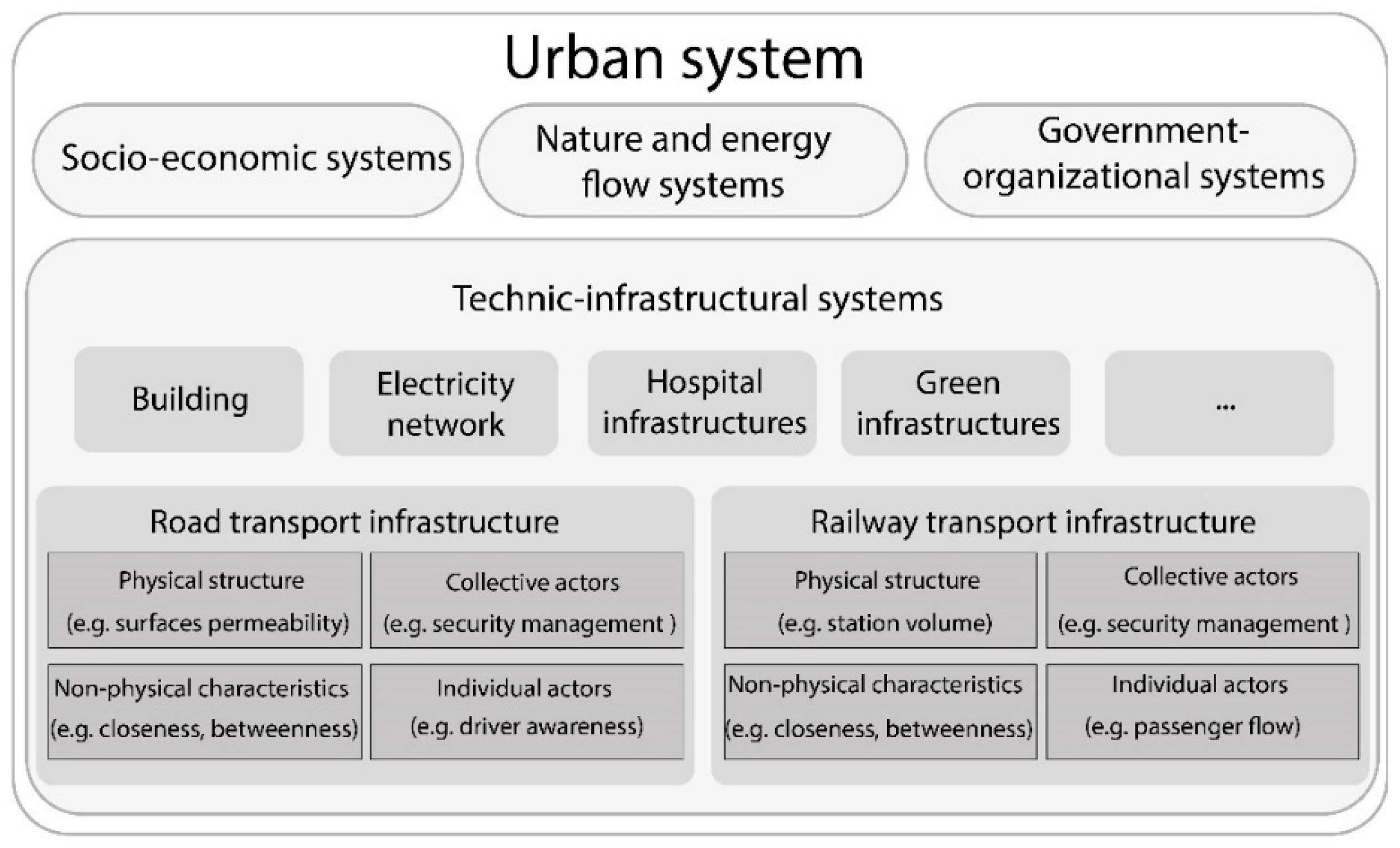 Infrastructures 07 00033 g002