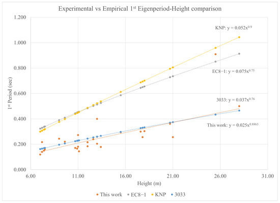 Infrastructures 07 00115 g0a1 550