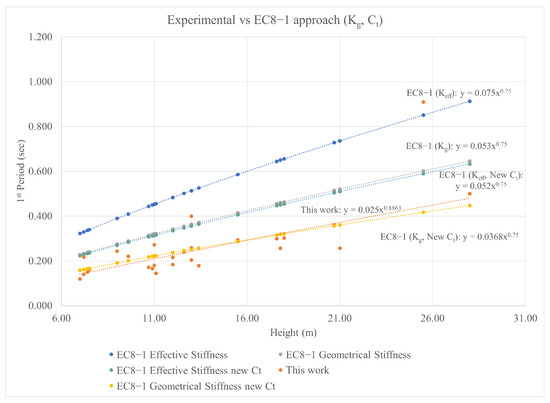 Infrastructures 07 00115 g0a2 550
