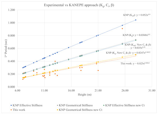 Infrastructures 07 00115 g0a3 550