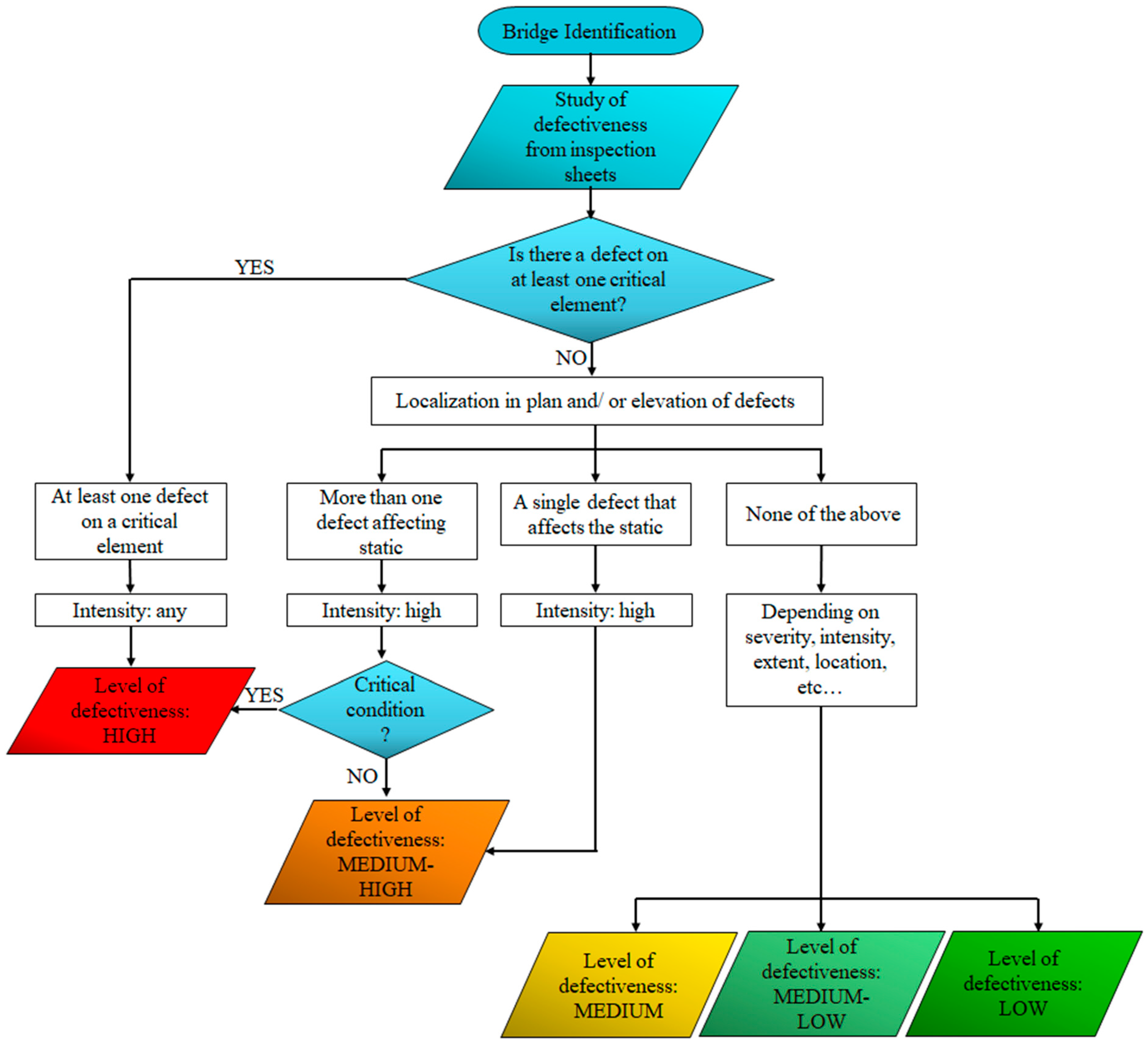 Impact of the Structural Defects on Risk Assessment of Concrete Bridges ...