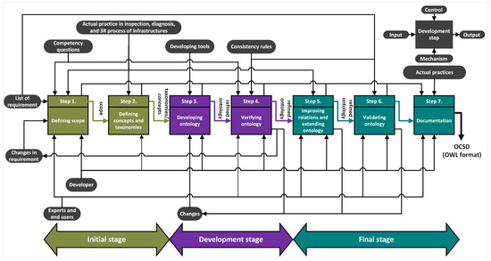 Infrastructures 09 00220 g001