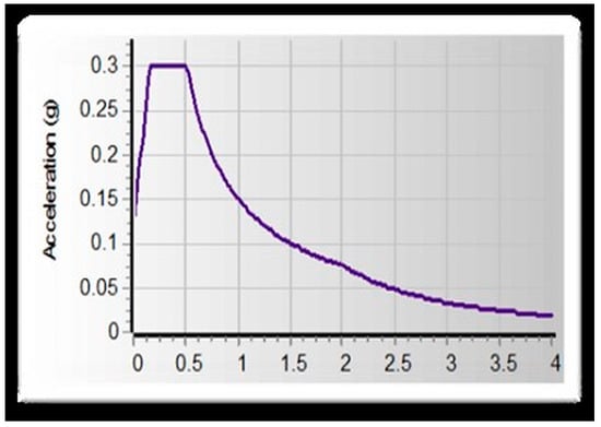 Infrastructures 10 00093 g0a2