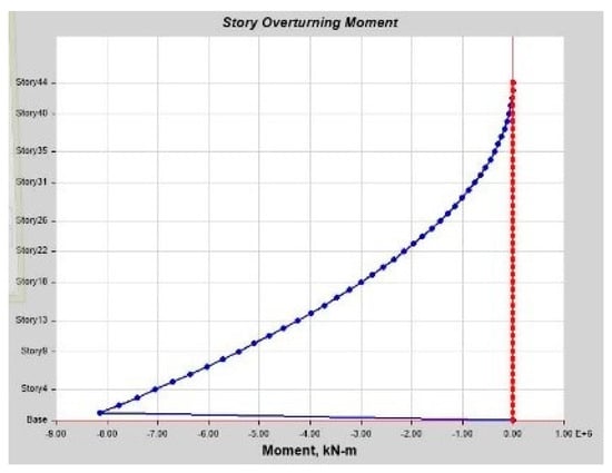 Infrastructures 10 00093 g0a35